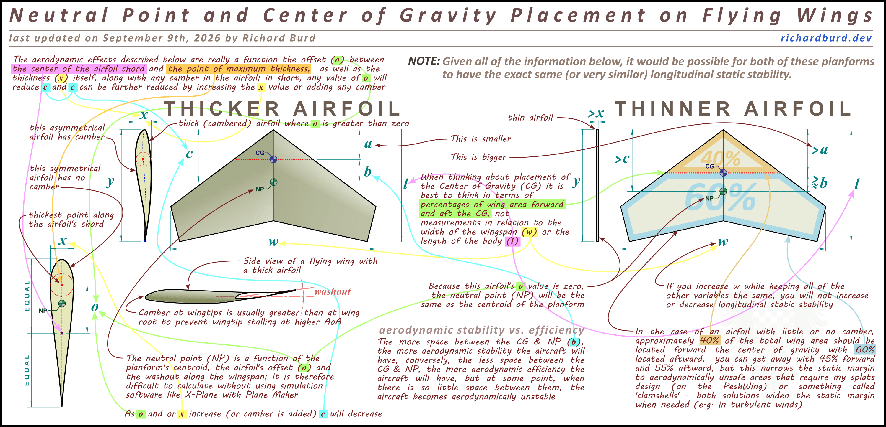 Flying wing diagram