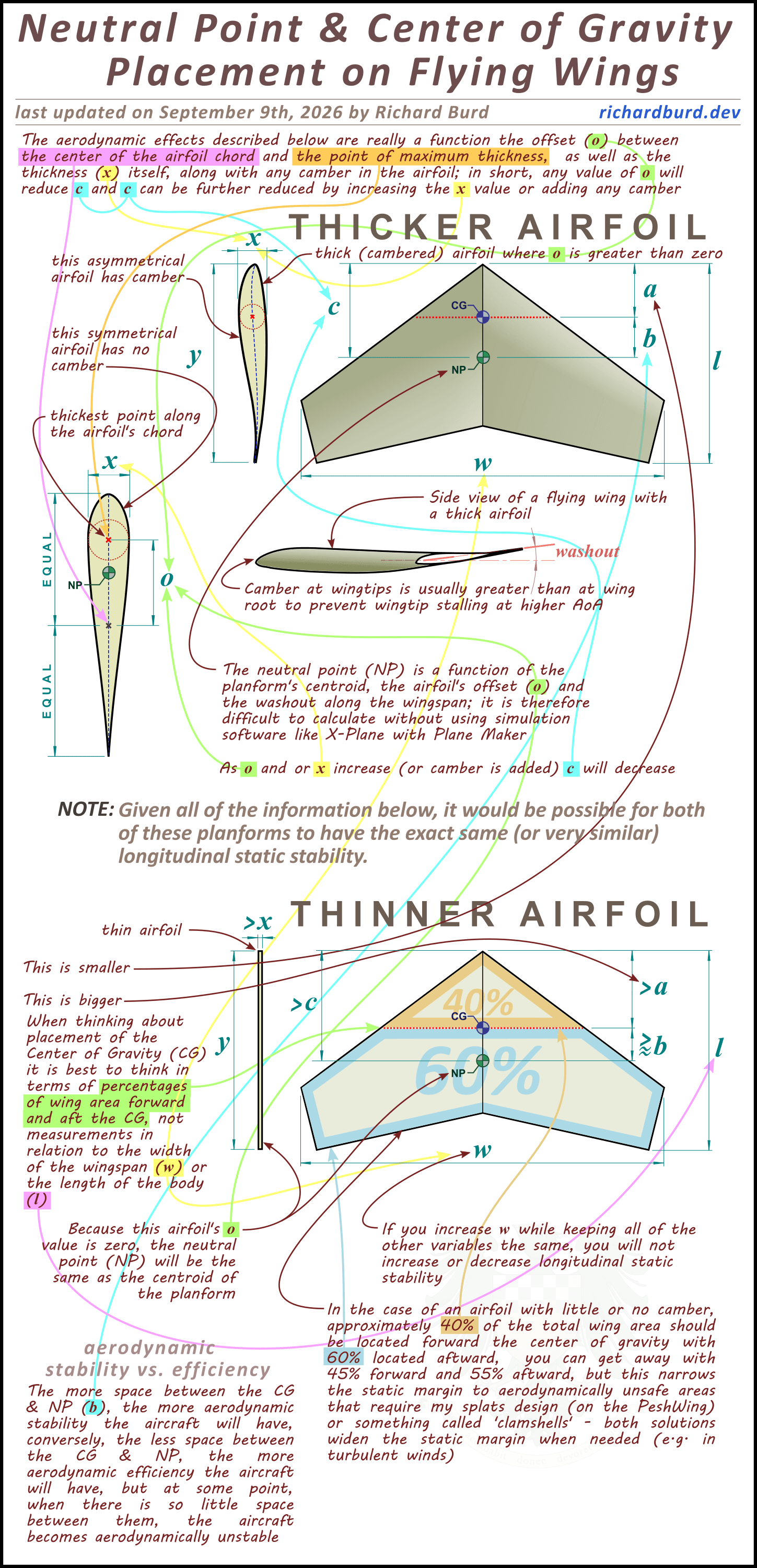 Flying wing diagram