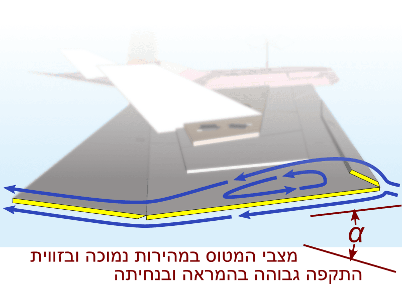 זרימת אוויר מעל ספלטים במבט צד