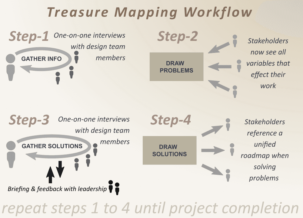 Treasure mapping workflow