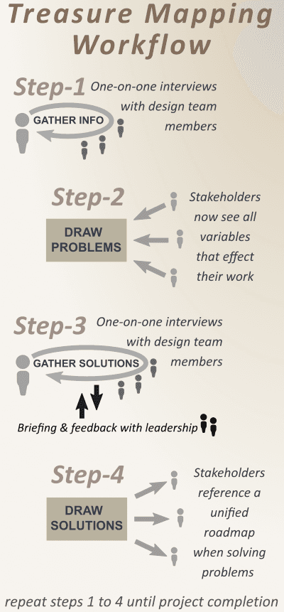 Treasure mapping workflow